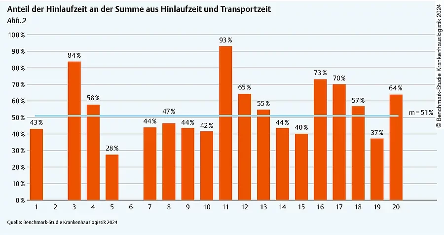 Anteil der Hinlaufzeit