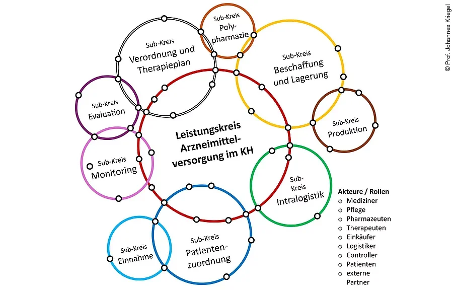 Mitarbeiterpartizipation Kreislaufbezogene Organisation der Arzneimittelversorgung im Krankenhaus
