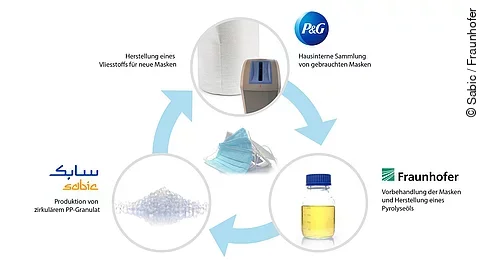 Recycling Atemmasken