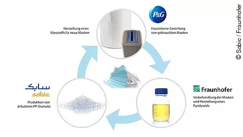 Recycling Atemmasken Recycling Atemmasken