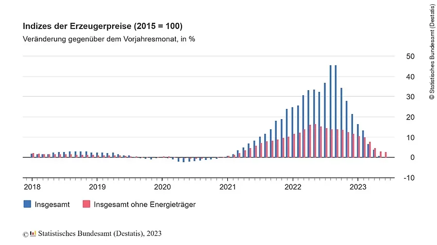 Erzeugerpreise Destatis