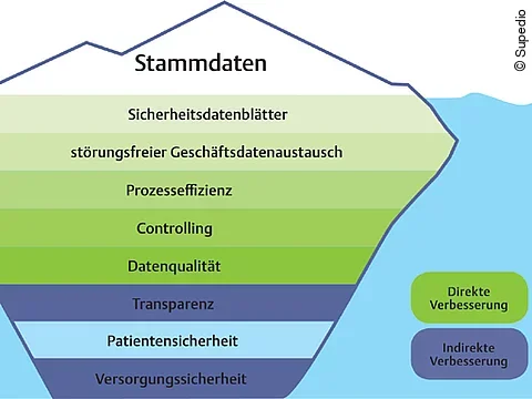 Erhöhung Stammdatenqualität
