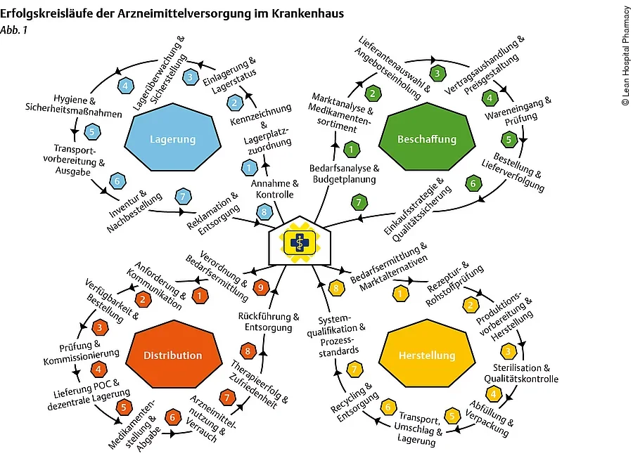 Lean Hospital Pharmacy Erfolgskreisläufe