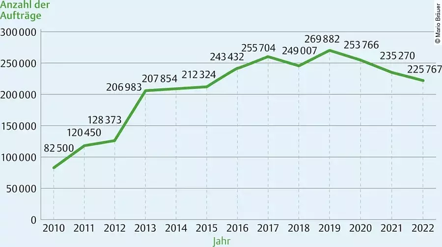 Abb. 1 Auftragsentwicklung in den zurückliegenden Jahren