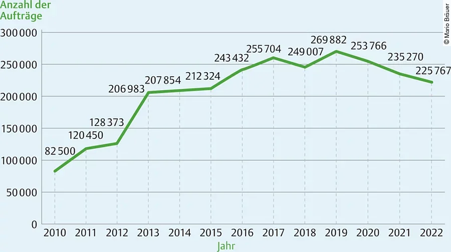 Abb. 1 Auftragsentwicklung in den zurückliegenden Jahren