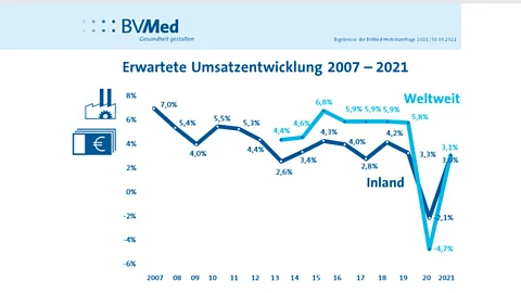 BVMed Herbstumfrage 2022.