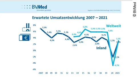 BVMed Herbstumfrage 2022.