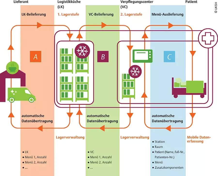 Kreislauf des Verpflegungsmanagements im UKSH