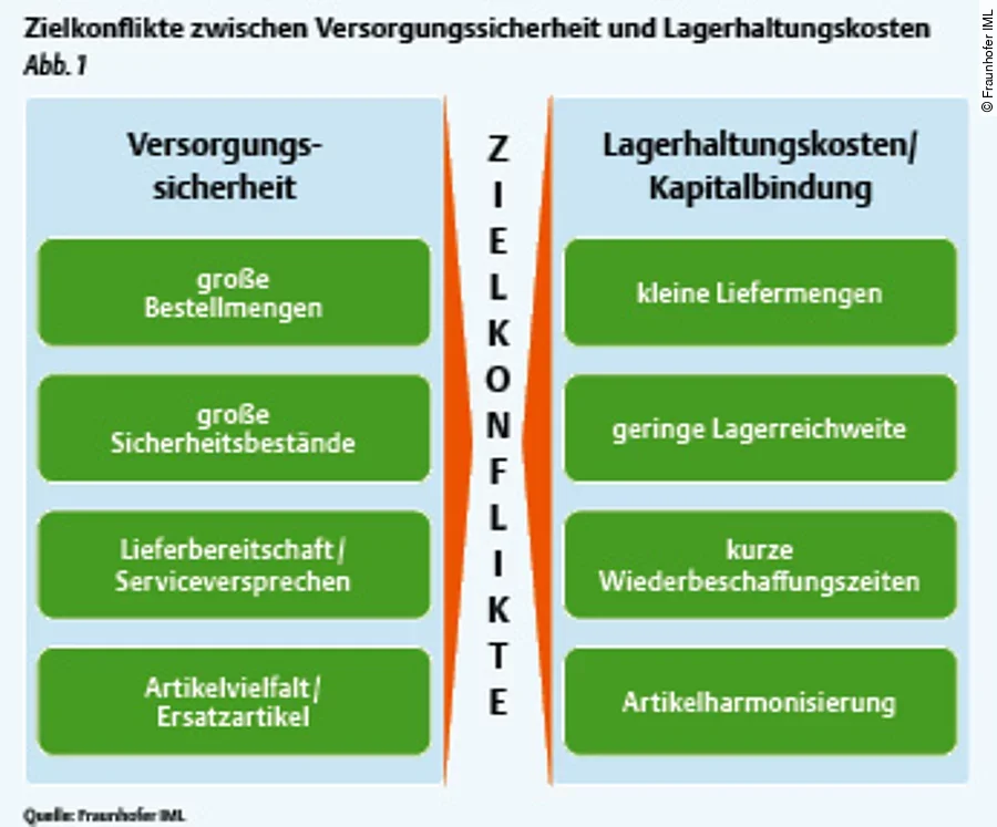 Zielkonflikte zwischen Versorgungssicherheit und Lagerhaltungskosten