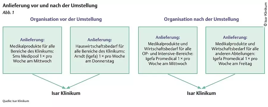Anlieferung vor und nach der Umstellung 