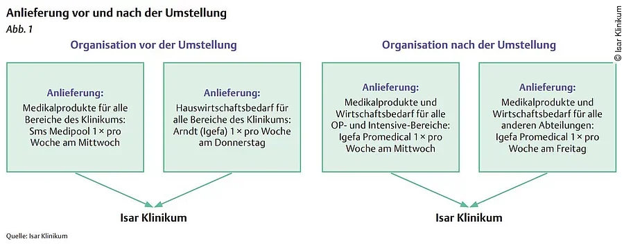 Anlieferung vor und nach der Umstellung 