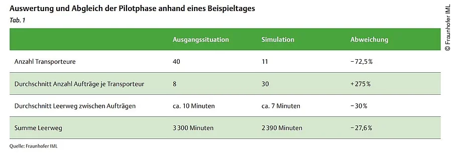 Auswertung Transportdisposition