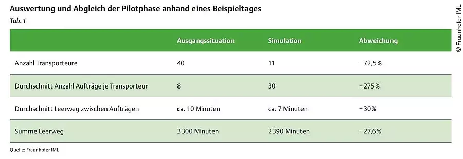 Auswertung Transportdisposition Auswertung Transportdisposition