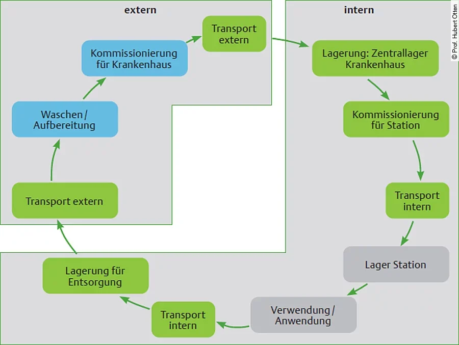 Wäschelogistik Wäschelogistik