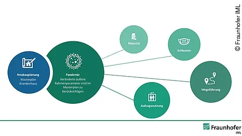 Wegeführung in der Pandemie