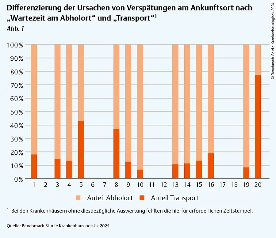 Differenzierung der Ursachen von Verspätungen