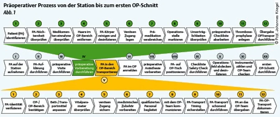 Präoperativer Prozess von der Station bis zum ersten OP-Schnitt